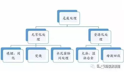 危废行业研究 技术 政策 未来发展趋势